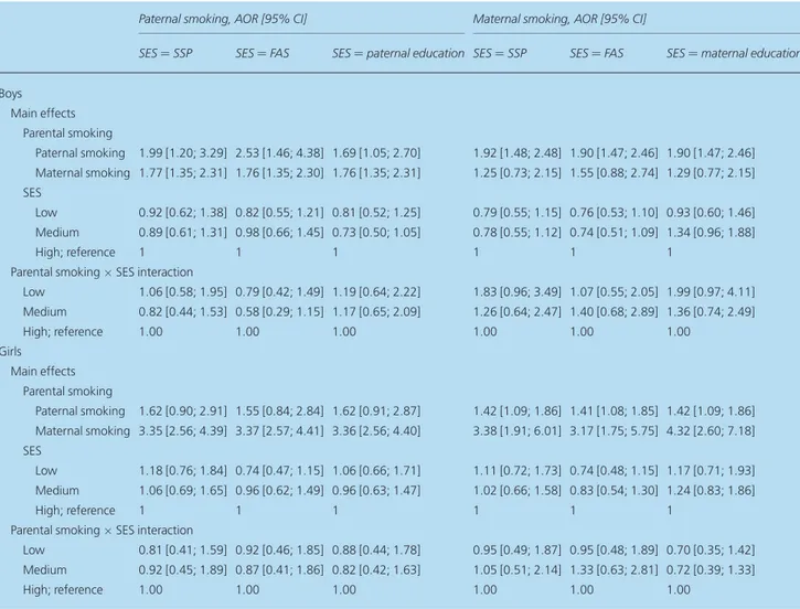 Table 3 Multivariate multilevel mixed-effects logistic regression for daily smoking, including interactions between parental smoking and SE variables.