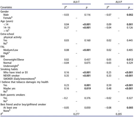 Table 3. The Multivariate Linear Regression models for the ALII scores.