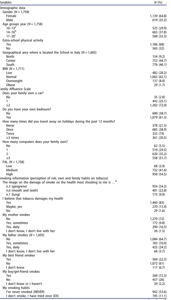 Table 1. Description of the sample. Variables N (%) Demographic data Gender (N = 1,758) Female 1,139 (64.8) Male 619 (35.2)