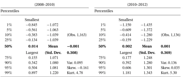 Table 3. Household head’s wage shock ( u j 1 ) distributions. (2008–2010) (2010–2012) Percentiles Percentiles Smallest Smallest 1% −0845 −1072 1% −1150 −1435 5% −0561 −1063 5% −0609 −1372 10% −0383 −1039 (Obs
