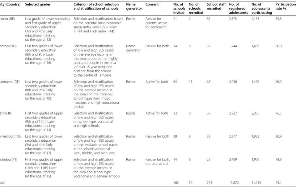 Table 2 SILNE 2013 Survey: grade and school selection, ethical approval, sample and participation rate per city