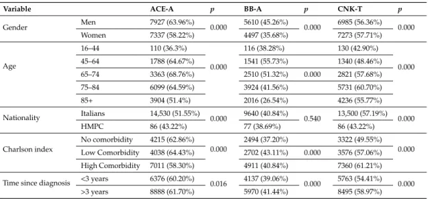 Table 2 shows the bivariate association between adherence to quality-of-care indicators and sociodemographic characteristics