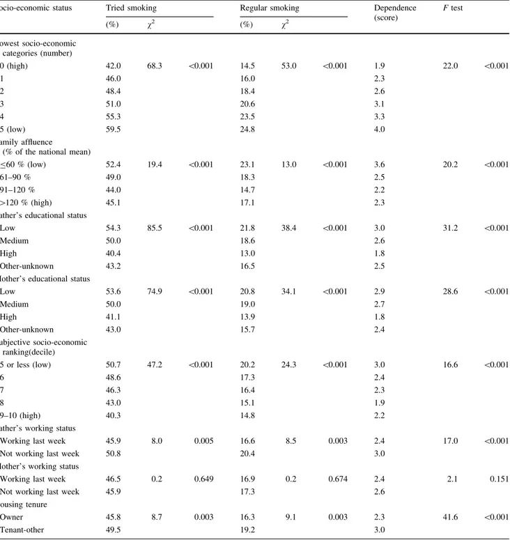 Figure 2 displays each school according to the smoking prevalence amongst first-degree friends (Y-axis) and according to the mean number of lowest SES categories (X-Table 2Adolescent smoking behaviour by socio-economic group, International survey of adoles