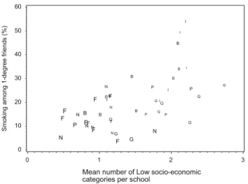 Fig. 2 Average socio-economic status, smoking exposure and social homophily among friends, by school, International Survey of adolescents, 2013