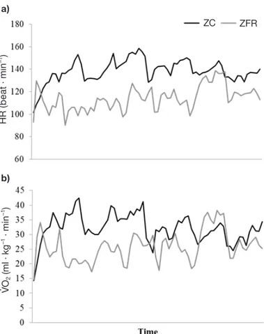 Figure 2. Heart rate (Hr) (a) and oxygen consumption ( O 2 )  (b) during Zumba ®  class (ZC) and Zumba ®  Fitness rush 
