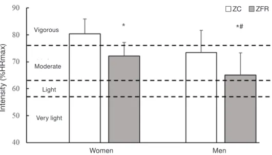 Figure 3. Mean and standard deviation of the exercise intensity expressed as percentage of maximum heart rate  (%Hrmax) during Zumba ®  class (ZC) and Zumba ®  Fitness rush (ZFr) in women and men