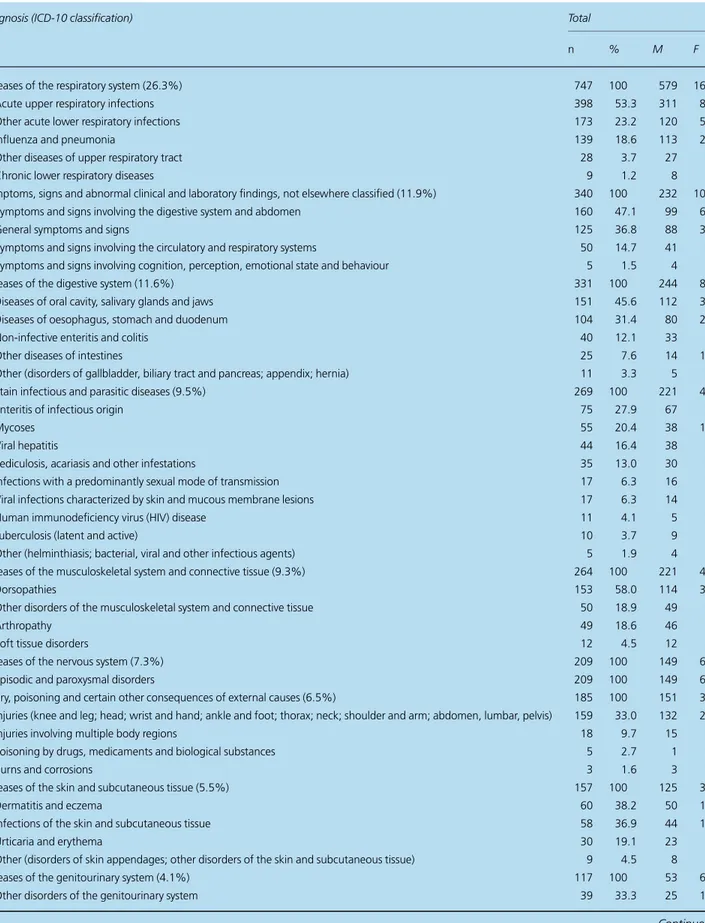 Table 2 Individual diagnosis on ASs (n ¼ 792) according to ICD-10 diagnostic groups (2843 medical diagnoses performed)