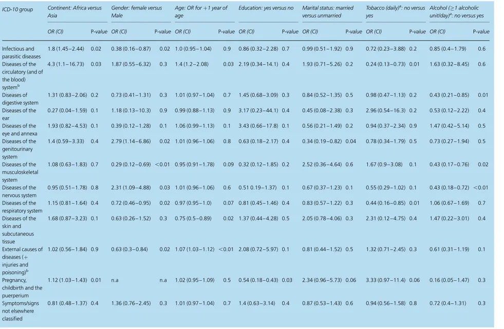 Table 3 Multiple logistic regression analysis of predictive factors for ICD-10 diagnosis (n ¼ 2843) in ASs (n ¼ 792)