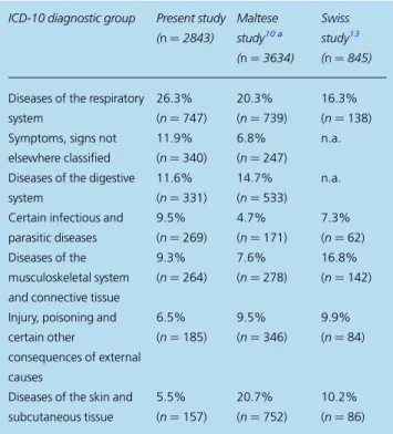 Table 5 Comparison of observed main ICD diagnostic groups with studies on ASs from Malta and Switzerland (psychiatric disorders not included)
