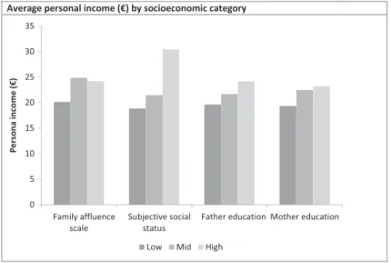 Figure 1 Personal income and socio-economic background. € = euro