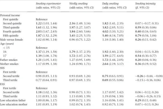Table 3 Association between personal income, smoking habits and covariates, with adjustment for socio-economic status: odds ratios/ betas [95% con ﬁdence intervals (CI)].