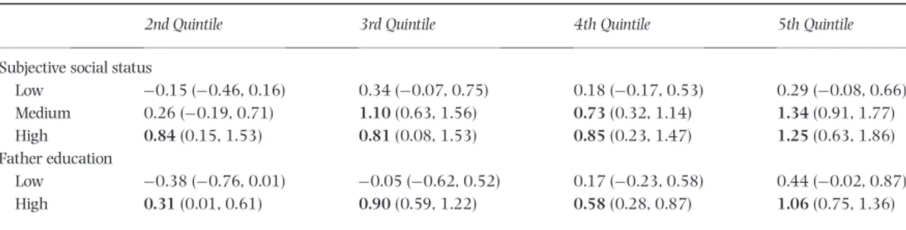 Table 5 Association between personal income and smoking intensity, by subgroups: betas for the 2nd to 5th versus ﬁrst income quintile