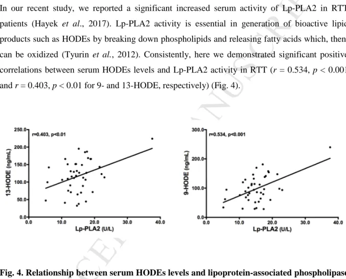 Fig. 4. Relationship between serum HODEs levels and lipoprotein-associated phospholipase  A2  (Lp-PLA2)  activity