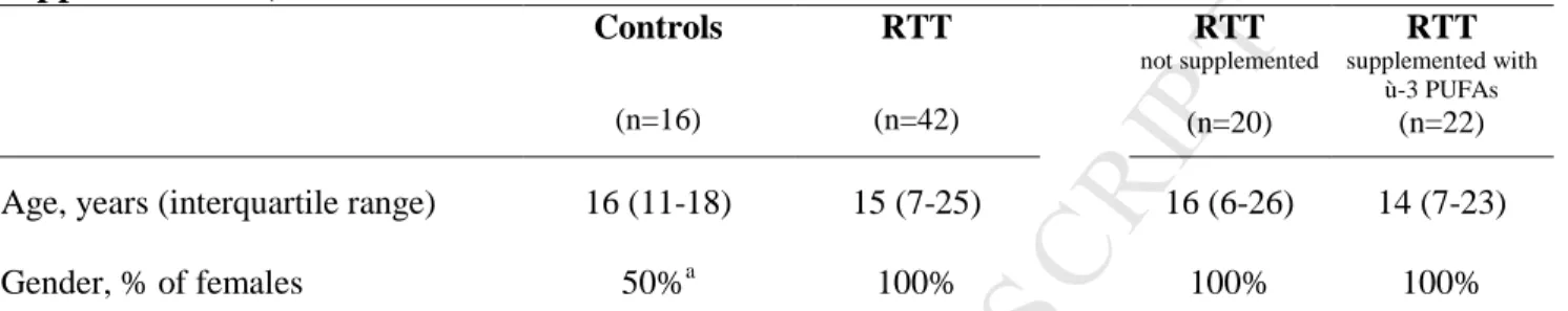 Table 1. Age and gender of Controls and RTT patients (all, with and without ù-3 PUFAs  supplementation)  Controls (n=16) RTT (n=42) RTT  not supplemented   (n=20) RTT supplemented with  ù-3 PUFAs  (n=22)