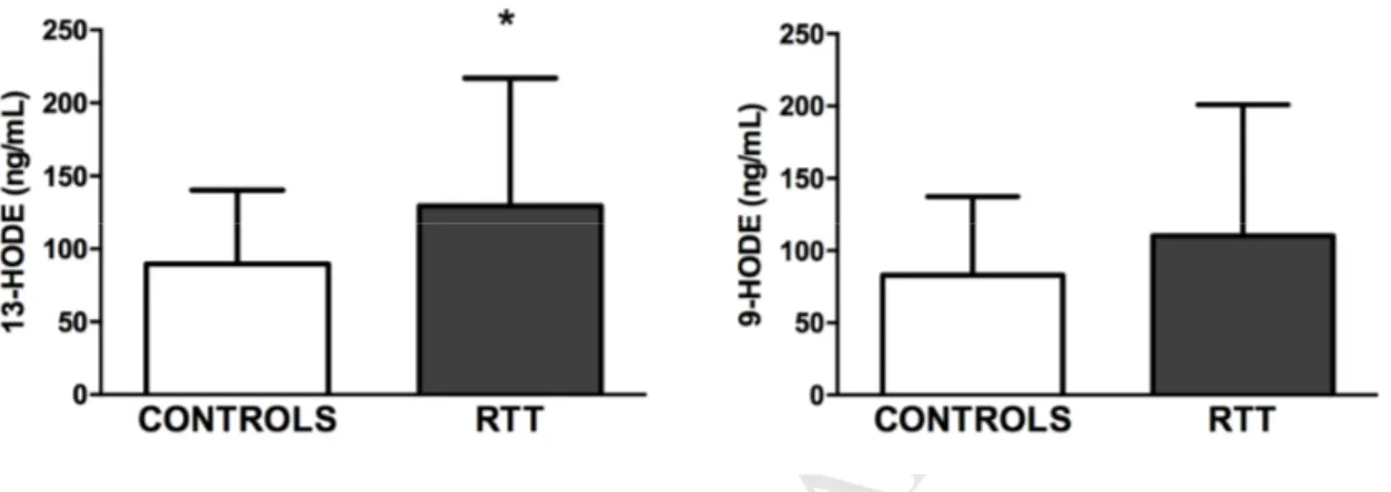 Fig.  1.  Serum  levels  of  9-  and  13-HODE  in  controls  and  RTT  patients.  13-HODE  levels 