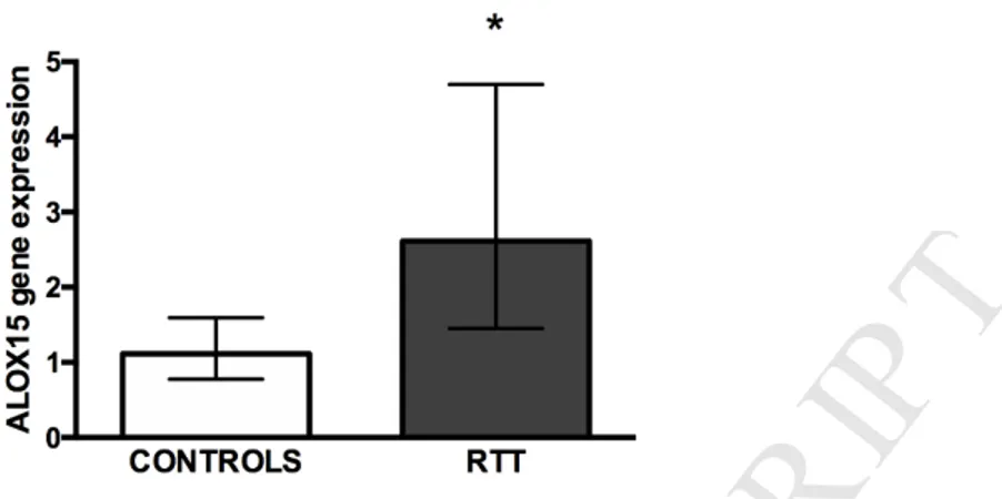 Fig.  2.  ALOX15  gene  expression  in  RTT  and  control  PBMCs.  Real-time  PCR  shows  the 