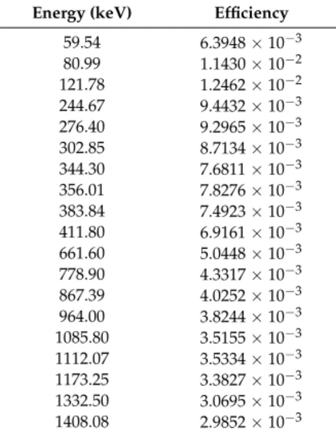 Table  1.  Efficiency  values  of  the  HPGe  used  at  the  FNG  laboratory.  These  values  allow  to 