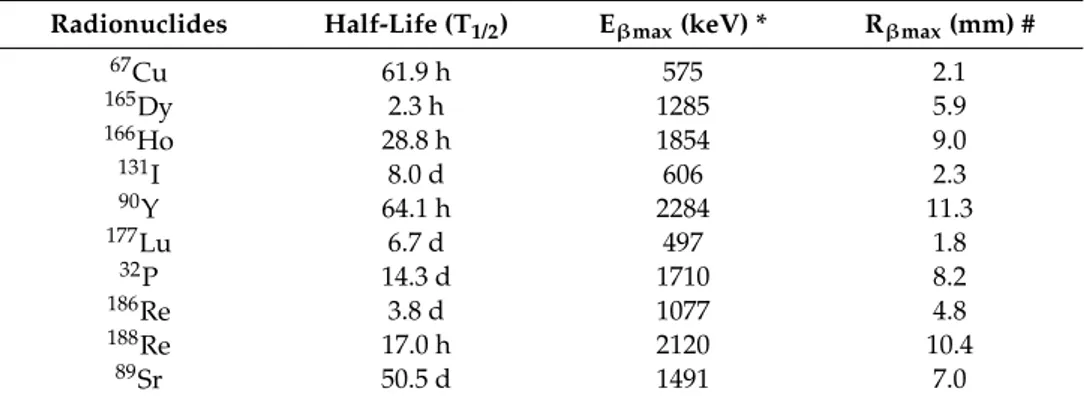 Table 1. Selected β emitters for radionuclide therapy [ 1 , 3 , 4 ].