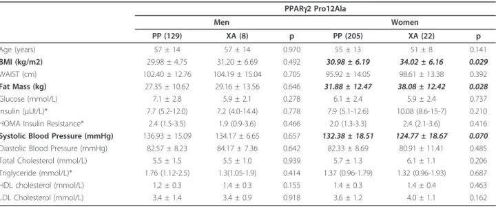 Figure 2 reports the two linear regressions for BMI vs waist circumference according to PPARg2 Pro12Ala  gen-otypes (PP and XA)