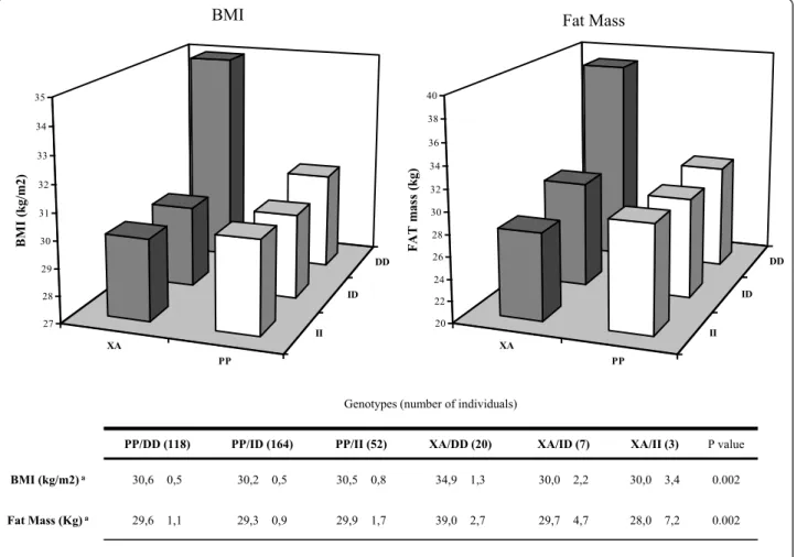 Figure 1 Interaction analysis between PPARg2 Pro12Ala and ACE I/D polymorphisms on BMI and fat mass