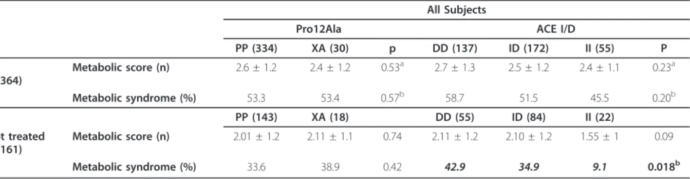 Table 3 Number of components (Metabolic score) and prevalence of Metabolic Syndrome among different PPARg and ACE genotypes in all the subjects studied and in the untreated patients group