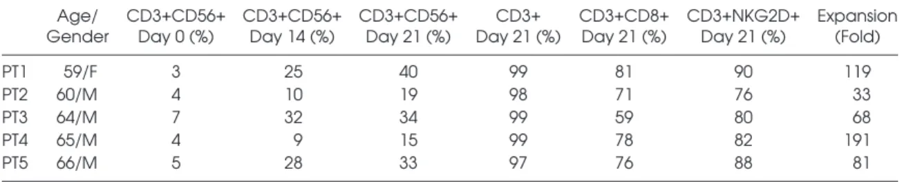 Table 1. Characteristics of patients and CIK cells. Age/