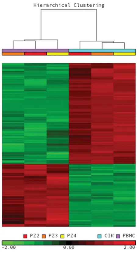 Figure 4. Gene expression profile was analyzed in PBMCs (d 1) and CIK cells (d 14)   obtained from three GIST patients