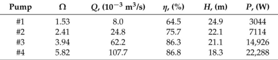 Table 1. Pump characteristics at Best Efficiency Point (BEP) [ 11 ].