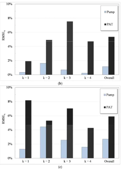 Figure 2. RMSE Yk  values for (a) non-dimensional head; (b) non-dimensional power and (c) efficiency