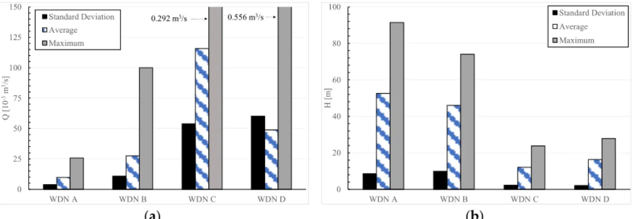 Figure 5. Summary of (a) volume flow rate and (b) head drop for WDN A, B, C and D. 