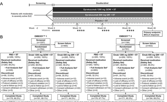 Figure 1. A, Design of the EMBODY studies on efficacy and safety of epratuzumab monoclonal antibody (Emab) treatment in patients with moderately to severely active systemic lupus erythematosus (SLE)