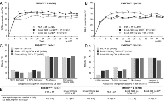 Figure 2. BICLA responder rates by treatment group in the EMBODY 1 trial (A) and EMBODY 2 trial (B), and week 48 change from baseline in daily corticosteroid (CS) dose in EMBODY 1 (C) and EMBODY 2 (D), as well as average change from baseline (E)