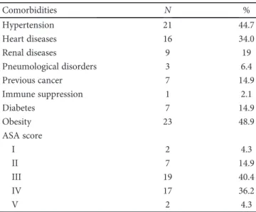 Table 1: Comorbidities and ASA score.