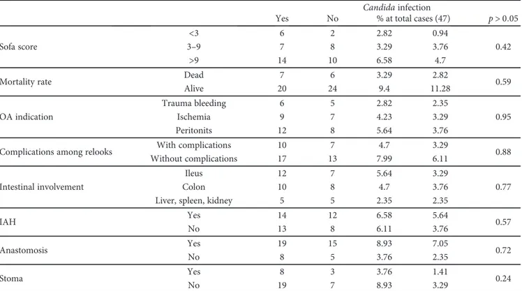 Table 5: Not statistically signiﬁcant (p &gt; 0 05) and % among Candida infection, the three diﬀerent grades of SOFA score, near-operative death, the indication of OA application, complications among relooks, diﬀerent intestinal involvements, and the relat