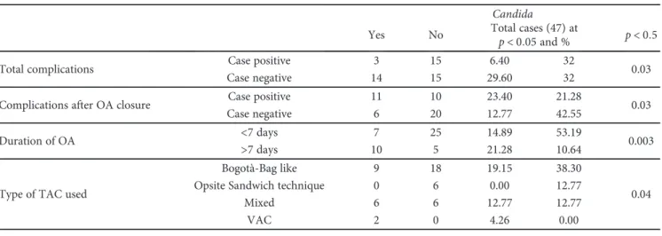 Table 6: Statistical signiﬁcance at p &lt; 0 05 and % among Candida infection and type of TAC used, duration of OA, total complications, and complications after OA closure.