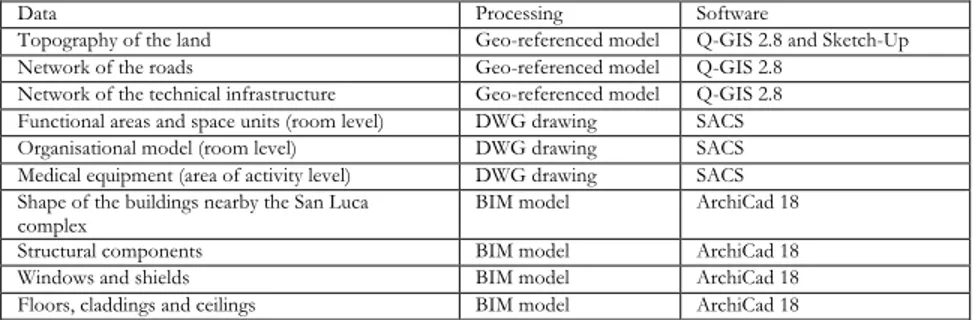 Table 1: Data and processing 