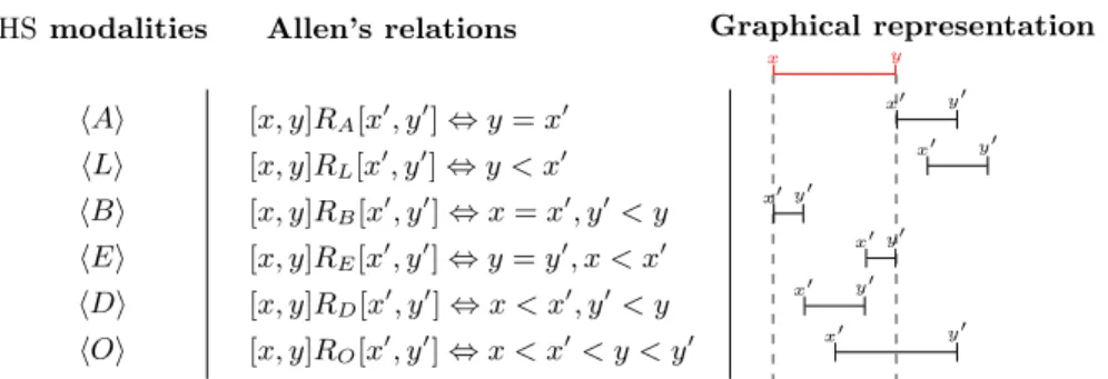 Fig. 1. Allen’s interval relations and the corresponding HS modalities.