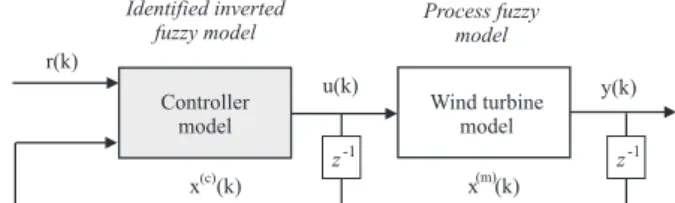 Fig. 3. The fuzzy controller based on the inverse process model principle.