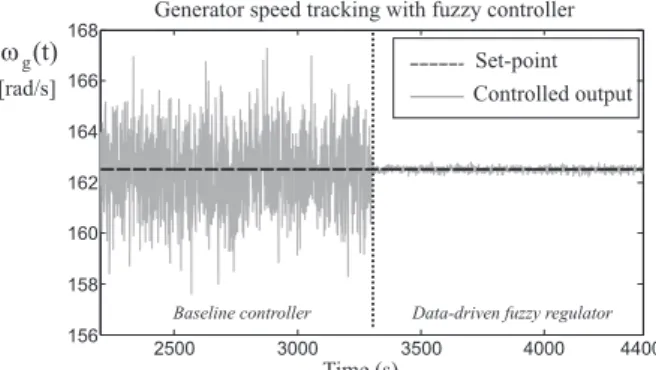 Fig. 5. Generator speed (bold gray line) ω g ( t ) and its reference (dashed black line) ω nom .