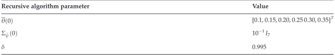 Table 1. Initialisation parameters of the adaptive algorithm.