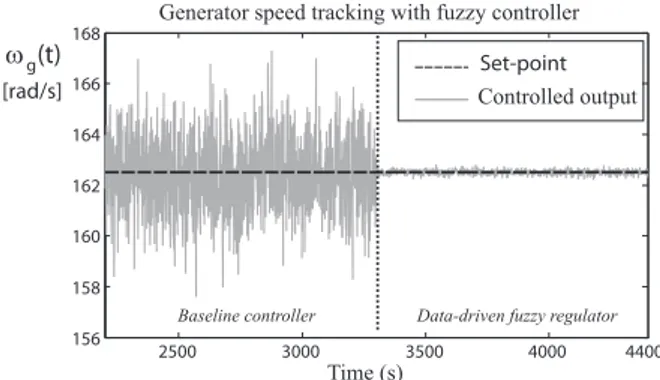 Figure 2 depicts the signal representing generator speed ω g (t) in bold grey line with respect to