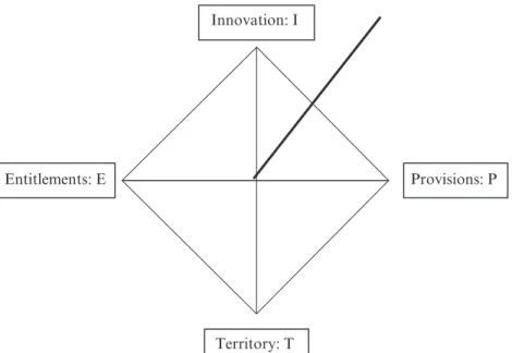 Figure 13.2   Four levers of industrial development
