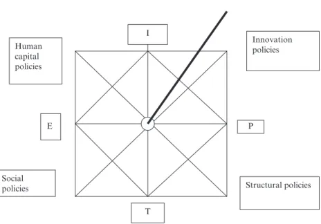 Figure 13.3   The sundial of industrial policy: the EPIT framework