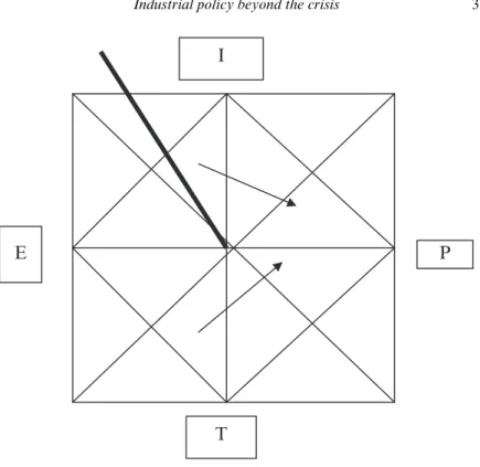 Figure 13.6   Sundial of South African development and necessary changes  (arrows)