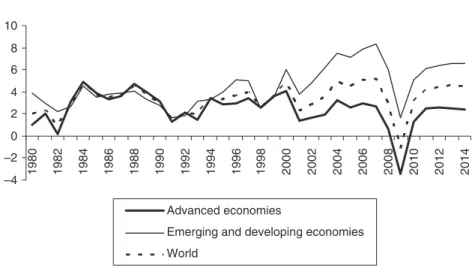 Figure 13.1   Real GDP growth since 1980 (annual percentage change)