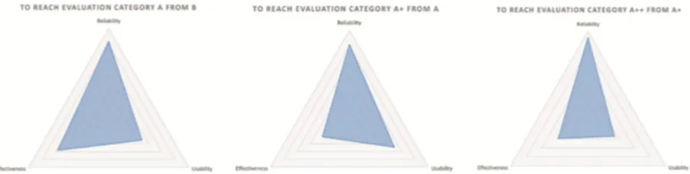 Fig. 6. Data aggregation for the assessment of evaluation categories.