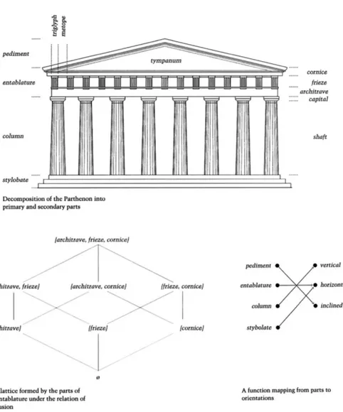 Fig. 1. Example of “storage of values and proprieties” in data structure through the decomposition of the Perthenon into parts (source: W.J