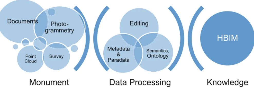 Fig. 2. The phase of Data Processing is the bond that ensures the successful development of H-BIM.
