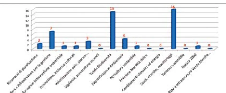 Fig. 19 - Aree protette e siti Natura 2000 nell’area del Cratere del Sisma (fonte: elaborazione degli  autori su basi dati ISTAT e Geoportale Nazionale)