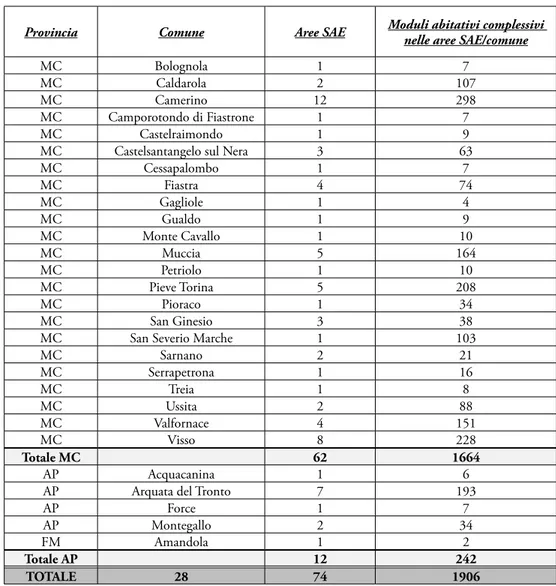 Fig. 23 - Localizzazione delle aree SAE e delle strutture temporanee per l’emergenza (fonte: elabora- elabora-zione degli autori sulla base dei dati ISTAT e dell’Ufficio Speciale Ricostruelabora-zione Marche http://www